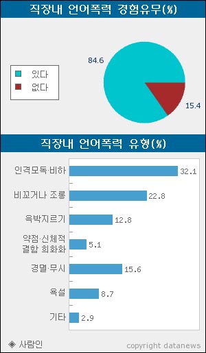 온라인 취업사이트 사람인(www.saramin.co.kr)이 직장인 721명을 대상으로 <직장생활을 하면서 언어폭력을 당한 경험이 있습니까>라는 주제로 설문을 진행한 결과, 84.6%가 '있다'라고 응답했습니다. 